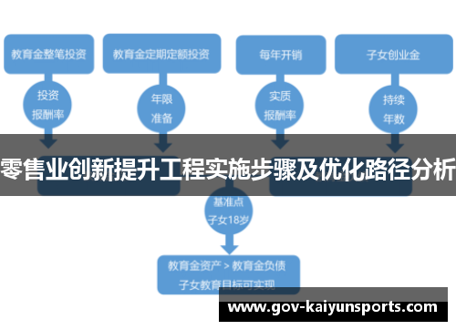 零售业创新提升工程实施步骤及优化路径分析